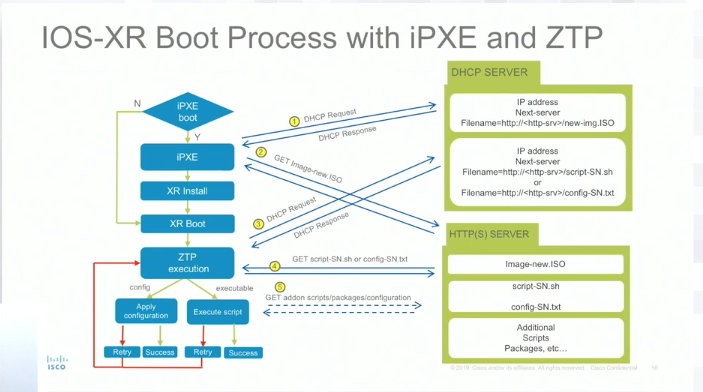 IOS-XR Boot Process with iPXE and ZTP