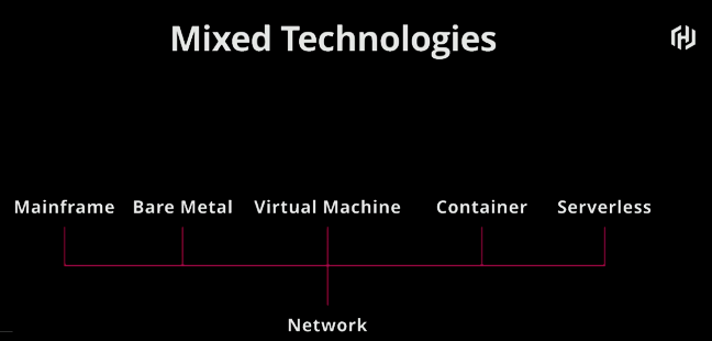Mixed Technologies