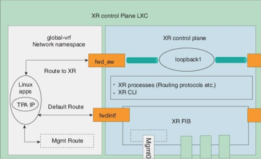 Cisco XR Native Application Hosting Architecture