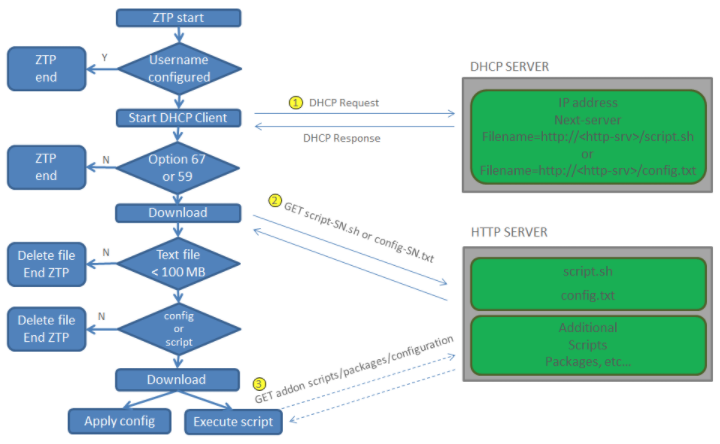 Cisco XR ZTP