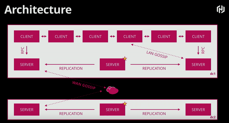 Multi-Datacenter Architecture